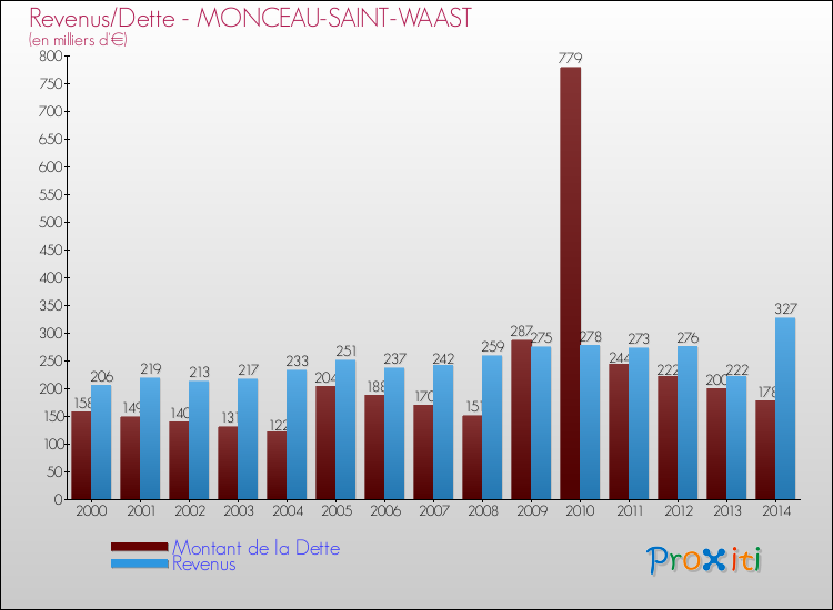 Evolution comparée de la dette et des revenus pour la commune de MONCEAU-SAINT-WAAST de 2000 à 2014 Comparaison de la dette et des revenus pour MONCEAU-SAINT-WAAST de 2000 à 2014