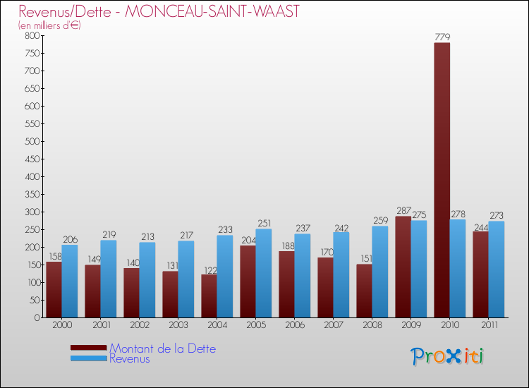 Evolution comparée de la dette et des revenus pour la commune de MONCEAU-SAINT-WAAST de 2000 à 2011 Comparaison de la dette et des revenus pour MONCEAU-SAINT-WAAST de 2000 à 2011
