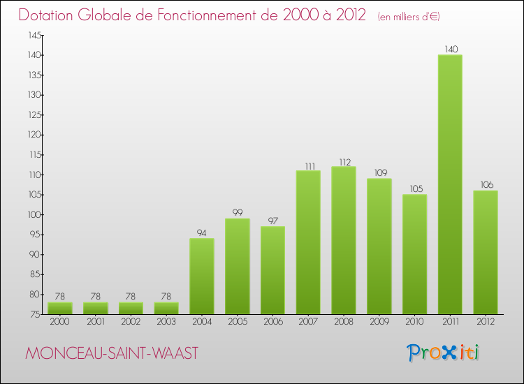 Evolution du montant de la Dotation Globale de Fonctionnement pour la commune de MONCEAU-SAINT-WAAST de 2000 à 2012 Evolution du montant de la Dotation Globale de Fonctionnement pour MONCEAU-SAINT-WAAST de 2000 à 2012