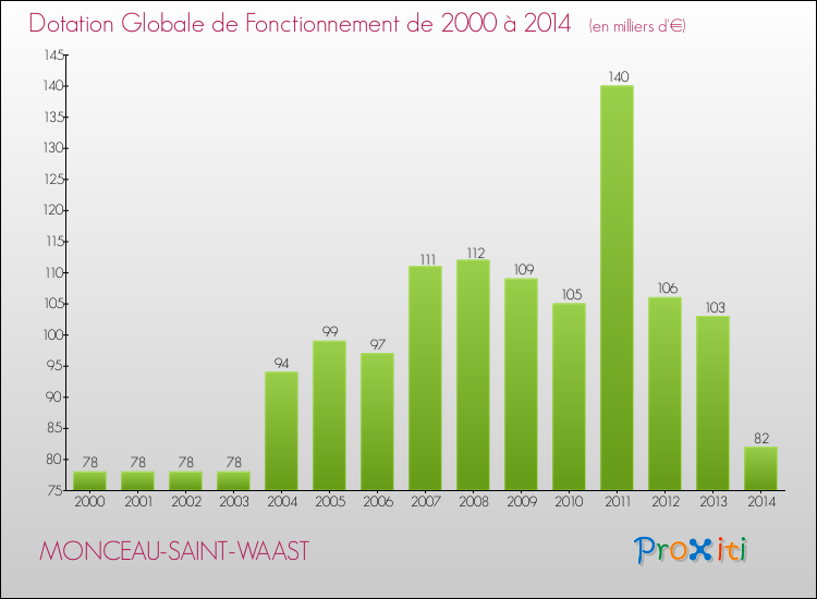 Evolution du montant de la Dotation Globale de Fonctionnement pour la commune de MONCEAU-SAINT-WAAST de 2000 à 2014 Evolution du montant de la Dotation Globale de Fonctionnement pour MONCEAU-SAINT-WAAST de 2000 à 2014