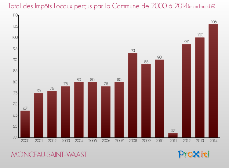 Evolution des Impôts Locaux pour la commune de MONCEAU-SAINT-WAAST de 2000 à 2014 Evolution des Impôts Locaux pour MONCEAU-SAINT-WAAST de 2000 à 2014