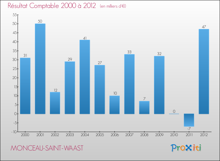 Evolution du résultat comptable pour la commune de MONCEAU-SAINT-WAAST de 2000 à 2012 Evolution du résultat comptable pour MONCEAU-SAINT-WAAST de 2000 à 2012