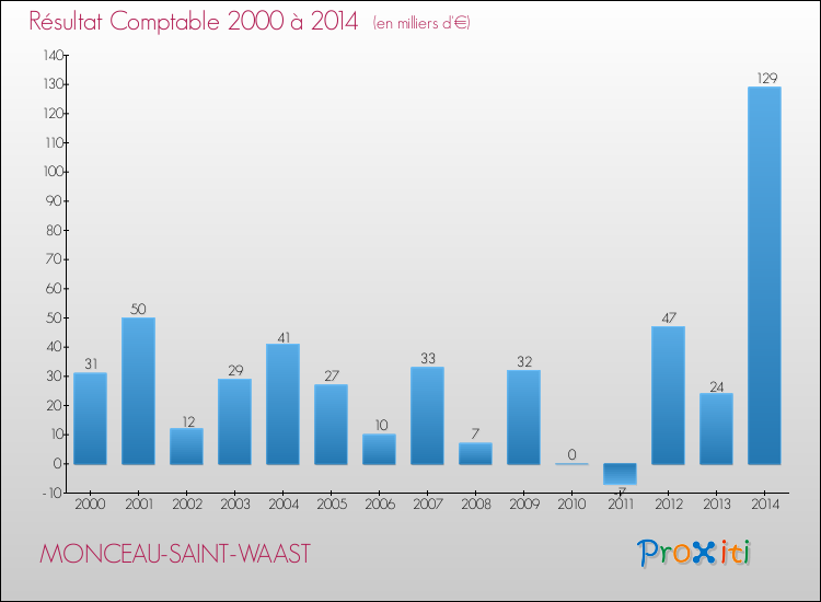 Evolution du résultat comptable pour la commune de MONCEAU-SAINT-WAAST de 2000 à 2014 Evolution du résultat comptable pour MONCEAU-SAINT-WAAST de 2000 à 2014