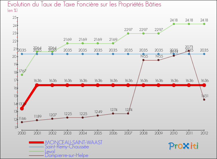 Evolution du taux de la taxe foncière sur le bati pour MONCEAU-SAINT-WAAST et les communes proches de 2000 à 2012 Comparaison des taux de taxe foncière sur le bati pour MONCEAU-SAINT-WAAST et les communes voisines de 2000 à 2012