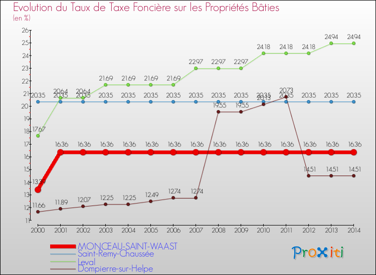 Evolution du taux de la taxe foncière sur le bati pour MONCEAU-SAINT-WAAST et les communes proches de 2000 à 2014 Comparaison des taux de taxe foncière sur le bati pour MONCEAU-SAINT-WAAST et les communes voisines de 2000 à 2014