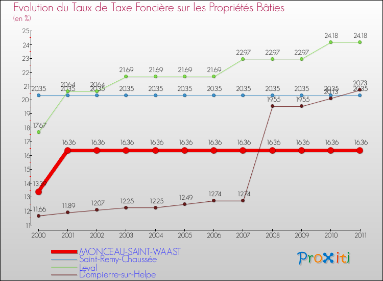 Evolution du taux de la taxe foncière sur le bati pour MONCEAU-SAINT-WAAST et les communes proches Comparaison des taux de taxe foncière sur le bati pour MONCEAU-SAINT-WAAST et les communes voisines