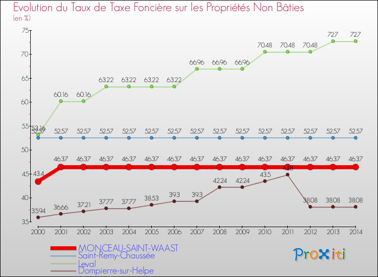 Evolution du taux de la taxe foncière sur les immeubles et terrains non batis pour MONCEAU-SAINT-WAAST et les communes proches de 2000 à 2014 Comparaison des taux de la taxe foncière sur les immeubles et terrains non batis pour MONCEAU-SAINT-WAAST et les communes voisines de 2000 à 2014