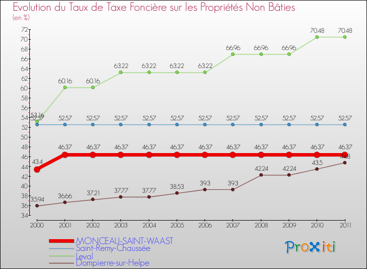 Evolution du taux de la taxe foncière sur les immeubles et terrains non batis pour MONCEAU-SAINT-WAAST et les communes proches Comparaison des taux de la taxe foncière sur les immeubles et terrains non batis pour MONCEAU-SAINT-WAAST et les communes voisines