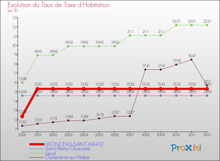 Evolution du taux de la taxe d'habitation pour MONCEAU-SAINT-WAAST et les communes proches Comparaison des taux de la taxe d'habitation pour MONCEAU-SAINT-WAAST et les communes voisines