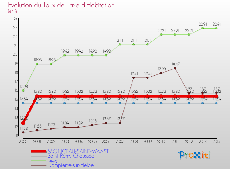 Evolution du taux de la taxe d'habitation pour MONCEAU-SAINT-WAAST et les communes proches de 2000 à 2014 Comparaison des taux de la taxe d'habitation pour MONCEAU-SAINT-WAAST et les communes voisines de 2000 à 2014