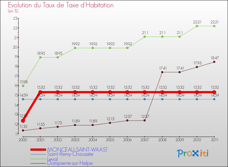 Evolution du taux de la taxe d'habitation pour MONCEAU-SAINT-WAAST et les communes proches Comparaison des taux de la taxe d'habitation pour MONCEAU-SAINT-WAAST et les communes voisines