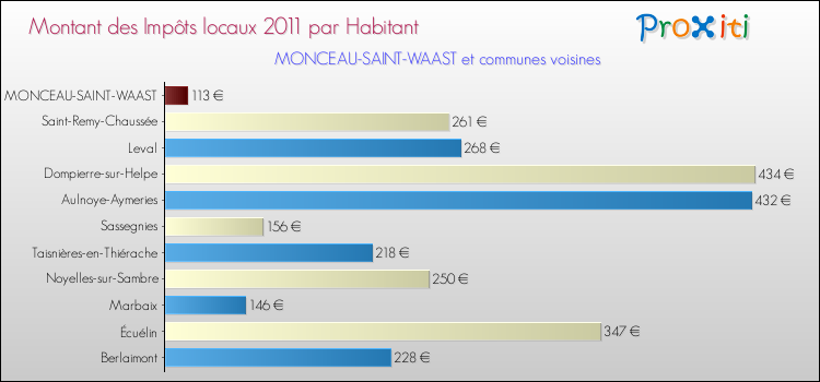Montant des impôts locaux par Habitant pour MONCEAU-SAINT-WAAST et les communes proches Comparaison des impôts locaux par habitant pour MONCEAU-SAINT-WAAST et les communes voisines