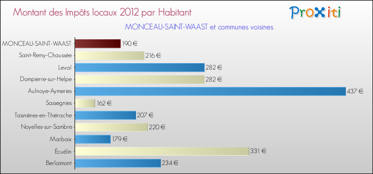 Montant des impôts locaux par Habitant pour MONCEAU-SAINT-WAAST et les communes proches Comparaison des impôts locaux par habitant pour MONCEAU-SAINT-WAAST et les communes voisines