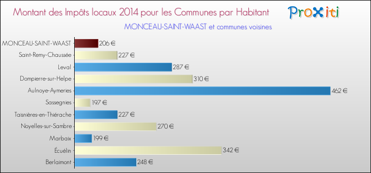 Montant des impôts locaux par Habitant pour MONCEAU-SAINT-WAAST et les communes proches en 2014 Comparaison des impôts locaux par habitant pour MONCEAU-SAINT-WAAST et les communes voisines en 2014