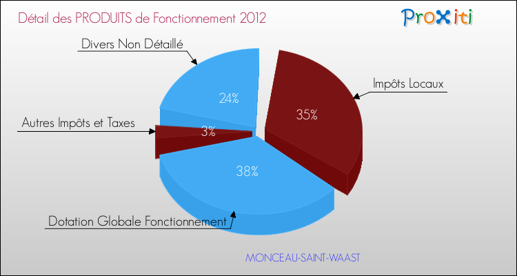 Décomposition du Budget de Fonctionnement 2012 de la commune de MONCEAU-SAINT-WAAST Budget de Fonctionnement 2012 pour la commune de MONCEAU-SAINT-WAAST