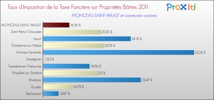 Taux d'imposition de la taxe foncière sur le bati 2011 pour MONCEAU-SAINT-WAAST et les communes proches Comparaison des taux d'imposition de la taxe foncière sur le bati 2011 pour MONCEAU-SAINT-WAAST et les communes voisines