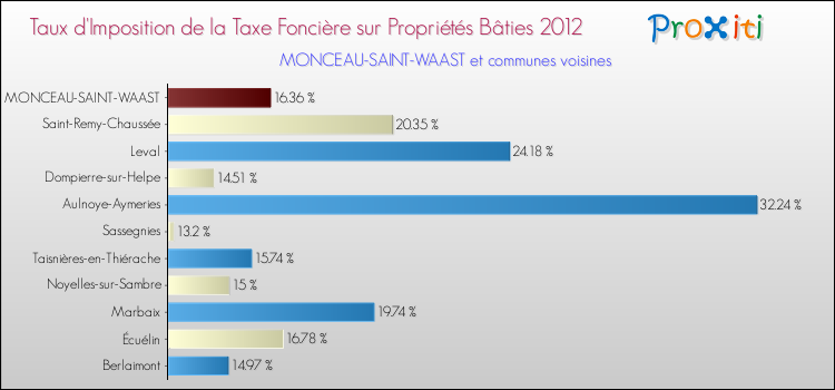 Taux d'imposition de la taxe foncière sur le bati 2012 pour MONCEAU-SAINT-WAAST et les communes proches Comparaison des taux d'imposition de la taxe foncière sur le bati 2012 pour MONCEAU-SAINT-WAAST et les communes voisines