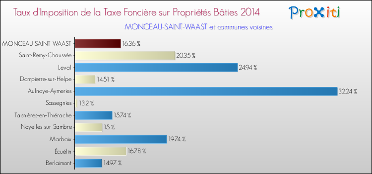 Taux d'imposition de la taxe foncière sur le bati 2014 pour MONCEAU-SAINT-WAAST et les communes proches Comparaison des taux d'imposition de la taxe foncière sur le bati 2014 pour MONCEAU-SAINT-WAAST et les communes voisines