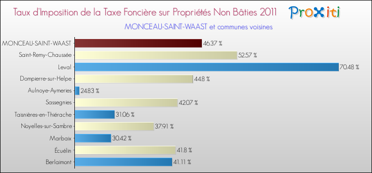 Taux d'imposition de la taxe foncière sur les immeubles et terrains non batis 2011 pour MONCEAU-SAINT-WAAST et les communes proches Comparaison des taux d'imposition de la taxe foncière sur les immeubles et terrains non batis 2011 pour MONCEAU-SAINT-WAAST et les communes voisines