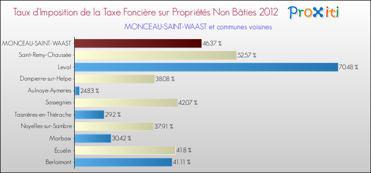 Taux d'imposition de la taxe foncière sur les immeubles et terrains non batis 2012 pour MONCEAU-SAINT-WAAST et les communes proches Comparaison des taux d'imposition de la taxe foncière sur les immeubles et terrains non batis 2012 pour MONCEAU-SAINT-WAAST et les communes voisines