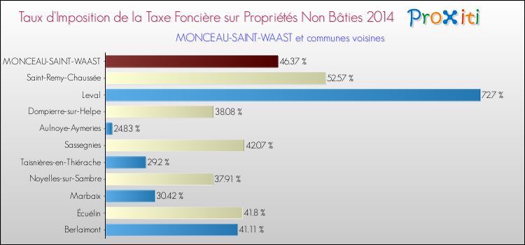 Taux d'imposition de la taxe foncière sur les immeubles et terrains non batis 2014 pour MONCEAU-SAINT-WAAST et les communes proches Comparaison des taux d'imposition de la taxe foncière sur les immeubles et terrains non batis 2014 pour MONCEAU-SAINT-WAAST et les communes voisines