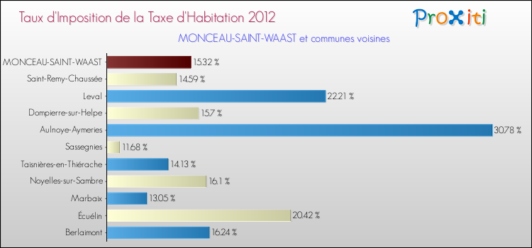 Taux d'imposition de la taxe d'habitation 2012 pour MONCEAU-SAINT-WAAST et les communes proches Comparaison des taux d'imposition de la taxe d'habitation 2012 pour MONCEAU-SAINT-WAAST et les communes voisines
