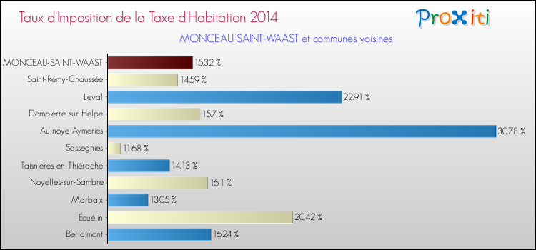 Taux d'imposition de la taxe d'habitation 2014 pour MONCEAU-SAINT-WAAST et les communes proches Comparaison des taux d'imposition de la taxe d'habitation 2014 pour MONCEAU-SAINT-WAAST et les communes voisines