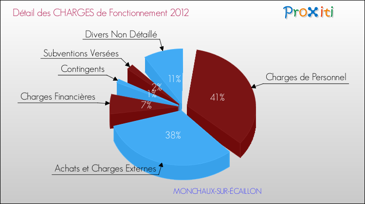 Décomposition des Charges de Fonctionnement 2012 de la commune de MONCHAUX-SUR-ÉCAILLON Charges de Fonctionnement 2012 pour la commune de MONCHAUX-SUR-ÉCAILLON