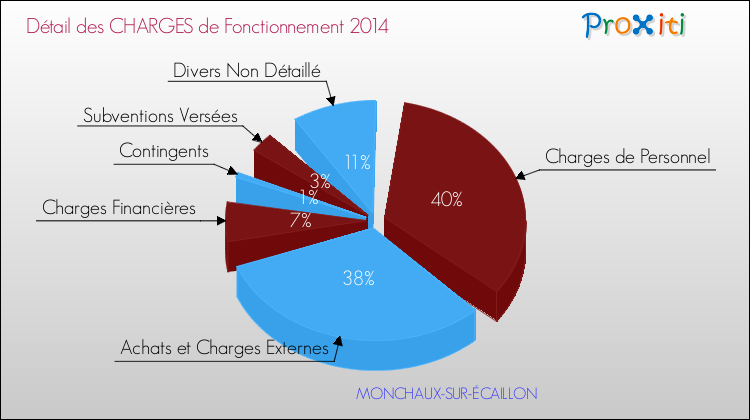 Décomposition des Charges de Fonctionnement 2014 de la commune de MONCHAUX-SUR-ÉCAILLON Charges de Fonctionnement 2014 pour la commune de MONCHAUX-SUR-ÉCAILLON