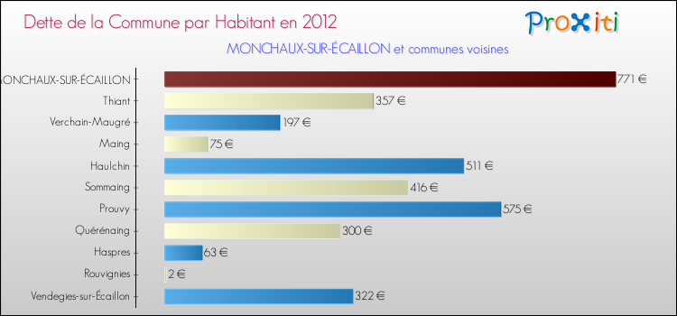 Dette par habitant de la commune en 2012 pour MONCHAUX-SUR-ÉCAILLON et les communes proches Comparaison de la dette par habitant de la commune en 2012 pour MONCHAUX-SUR-ÉCAILLON et les communes voisines