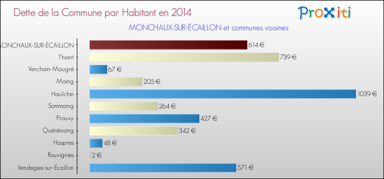 Dette par habitant de la commune en 2014 pour MONCHAUX-SUR-ÉCAILLON et les communes proches Comparaison de la dette par habitant de la commune en 2014 pour MONCHAUX-SUR-ÉCAILLON et les communes voisines