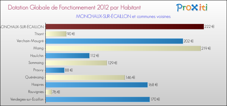 Montant des dotations globales de fonctionnement DGF par Habitant pour MONCHAUX-SUR-ÉCAILLON et les communes proches Comparaison des des dotations globales de fonctionnement DGF par habitant pour MONCHAUX-SUR-ÉCAILLON et les communes voisines