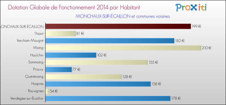 Montant des dotations globales de fonctionnement DGF par Habitant pour MONCHAUX-SUR-ÉCAILLON et les communes proches en 2014. Comparaison des des dotations globales de fonctionnement DGF par habitant pour MONCHAUX-SUR-ÉCAILLON et les communes voisines en 2014.