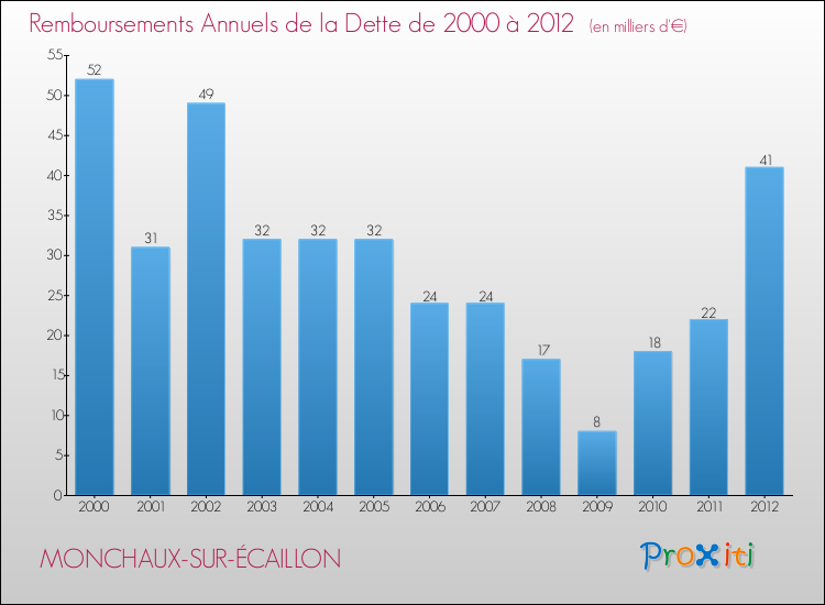 Evolution de l'annuité de la dette pour la commune de MONCHAUX-SUR-ÉCAILLON de 2000 à 2012 Annuités de la dette pour MONCHAUX-SUR-ÉCAILLON de 2000 à 2012