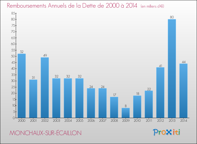Evolution de l'annuité de la dette pour la commune de MONCHAUX-SUR-ÉCAILLON de 2000 à 2014 Annuités de la dette pour MONCHAUX-SUR-ÉCAILLON de 2000 à 2014