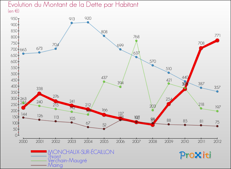 Evolution de la dette par habitant pour la commune de MONCHAUX-SUR-ÉCAILLON et les communes proches de 2000 à 2012 Comparaison de la dette par habitant pour MONCHAUX-SUR-ÉCAILLON et les communes voisines de 2000 à 2012