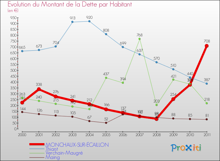 Evolution de la dette par habitant pour la commune de MONCHAUX-SUR-ÉCAILLON et les communes proches Comparaison de la dette par habitant pour MONCHAUX-SUR-ÉCAILLON et les communes voisines