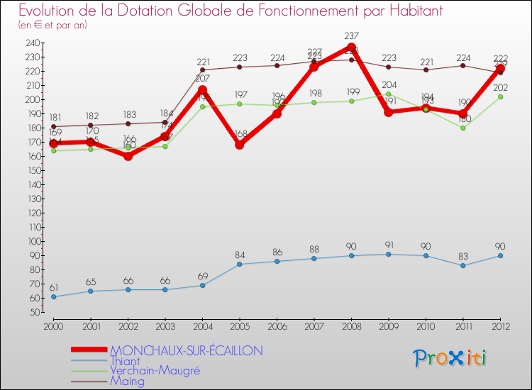 Evolution et montant de la dotation globale de fonctionnement par Habitant pour MONCHAUX-SUR-ÉCAILLON et les communes proches Comparaison des dotations globales de fonctionnement par habitant pour MONCHAUX-SUR-ÉCAILLON et les communes voisines