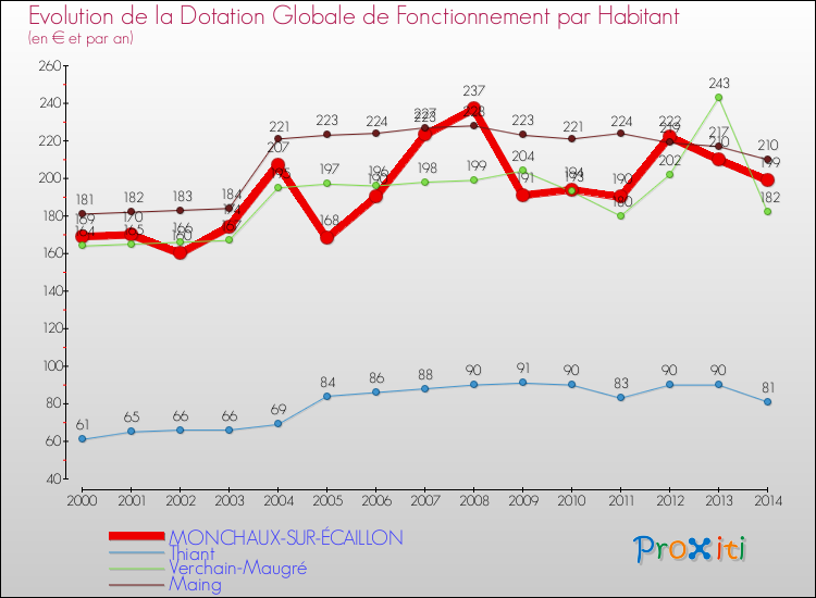 Evolution et montant de la dotation globale de fonctionnement par Habitant pour MONCHAUX-SUR-ÉCAILLON et les communes proches de 2000 à 2014. Comparaison des dotations globales de fonctionnement par habitant pour MONCHAUX-SUR-ÉCAILLON et les communes voisines de 2000 à 2014.