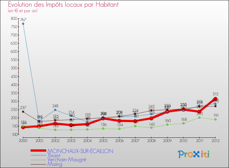 Evolution et montant des impôts locaux par Habitant pour MONCHAUX-SUR-ÉCAILLON et les communes proches Comparaison des impôts locaux par habitant pour MONCHAUX-SUR-ÉCAILLON et les communes voisines