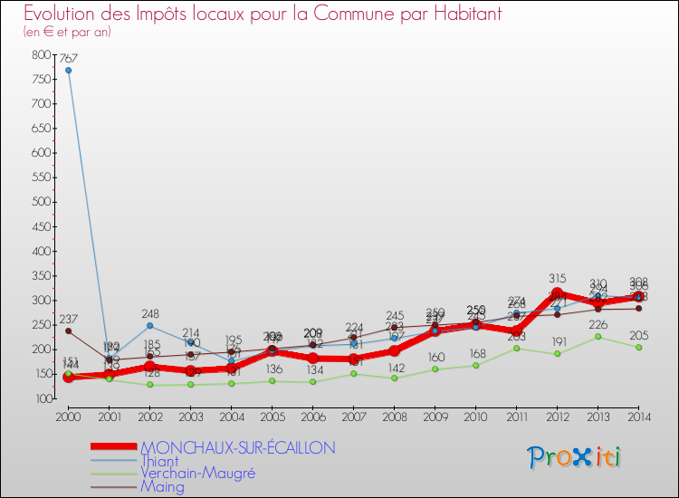 Evolution et montant des impôts locaux par Habitant pour MONCHAUX-SUR-ÉCAILLON et les communes proches de 2000 à 2014 Comparaison des impôts locaux par habitant pour MONCHAUX-SUR-ÉCAILLON et les communes voisines de 2000 à 2014