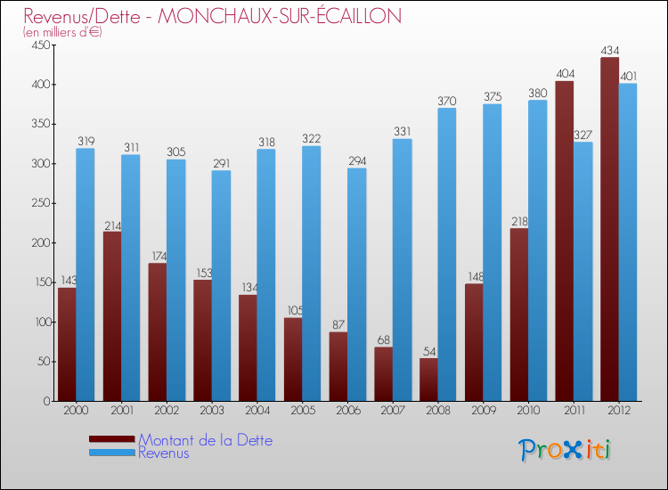 Evolution comparée de la dette et des revenus pour la commune de MONCHAUX-SUR-ÉCAILLON de 2000 à 2012 Comparaison de la dette et des revenus pour MONCHAUX-SUR-ÉCAILLON de 2000 à 2012