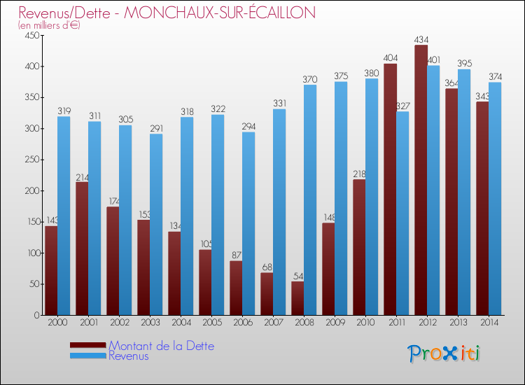 Evolution comparée de la dette et des revenus pour la commune de MONCHAUX-SUR-ÉCAILLON de 2000 à 2014 Comparaison de la dette et des revenus pour MONCHAUX-SUR-ÉCAILLON de 2000 à 2014