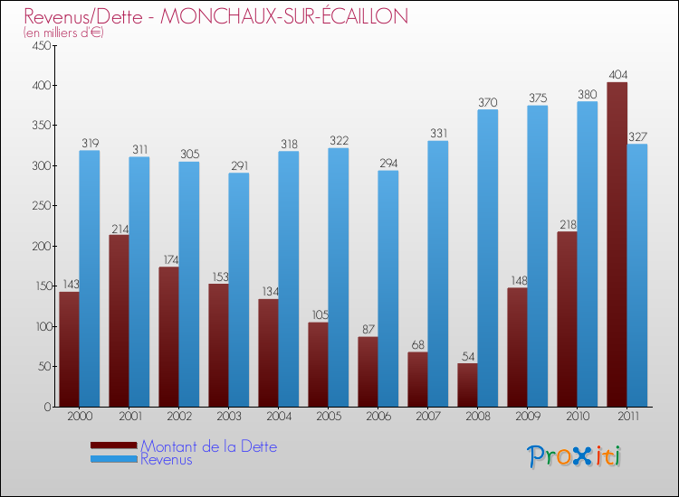 Evolution comparée de la dette et des revenus pour la commune de MONCHAUX-SUR-ÉCAILLON de 2000 à 2011 Comparaison de la dette et des revenus pour MONCHAUX-SUR-ÉCAILLON de 2000 à 2011