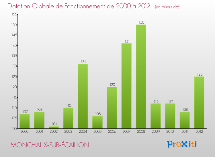 Evolution du montant de la Dotation Globale de Fonctionnement pour la commune de MONCHAUX-SUR-ÉCAILLON de 2000 à 2012 Evolution du montant de la Dotation Globale de Fonctionnement pour MONCHAUX-SUR-ÉCAILLON de 2000 à 2012
