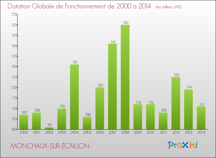 Evolution du montant de la Dotation Globale de Fonctionnement pour la commune de MONCHAUX-SUR-ÉCAILLON de 2000 à 2014 Evolution du montant de la Dotation Globale de Fonctionnement pour MONCHAUX-SUR-ÉCAILLON de 2000 à 2014