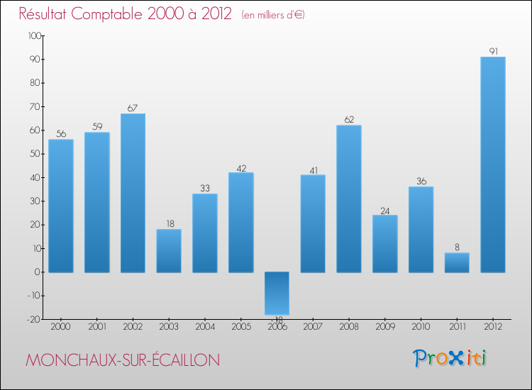 Evolution du résultat comptable pour la commune de MONCHAUX-SUR-ÉCAILLON de 2000 à 2012 Evolution du résultat comptable pour MONCHAUX-SUR-ÉCAILLON de 2000 à 2012