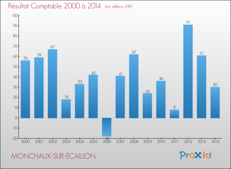 Evolution du résultat comptable pour la commune de MONCHAUX-SUR-ÉCAILLON de 2000 à 2014 Evolution du résultat comptable pour MONCHAUX-SUR-ÉCAILLON de 2000 à 2014
