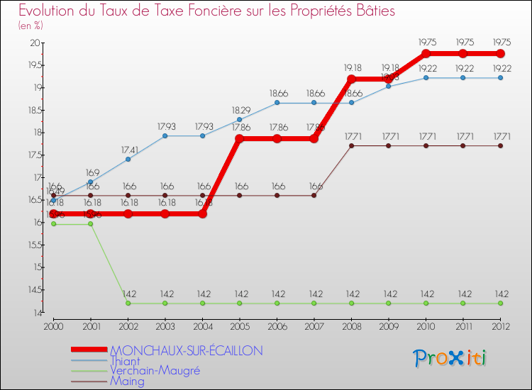 Evolution du taux de la taxe foncière sur le bati pour MONCHAUX-SUR-ÉCAILLON et les communes proches de 2000 à 2012 Comparaison des taux de taxe foncière sur le bati pour MONCHAUX-SUR-ÉCAILLON et les communes voisines de 2000 à 2012