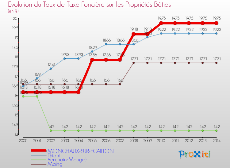 Evolution du taux de la taxe foncière sur le bati pour MONCHAUX-SUR-ÉCAILLON et les communes proches de 2000 à 2014 Comparaison des taux de taxe foncière sur le bati pour MONCHAUX-SUR-ÉCAILLON et les communes voisines de 2000 à 2014